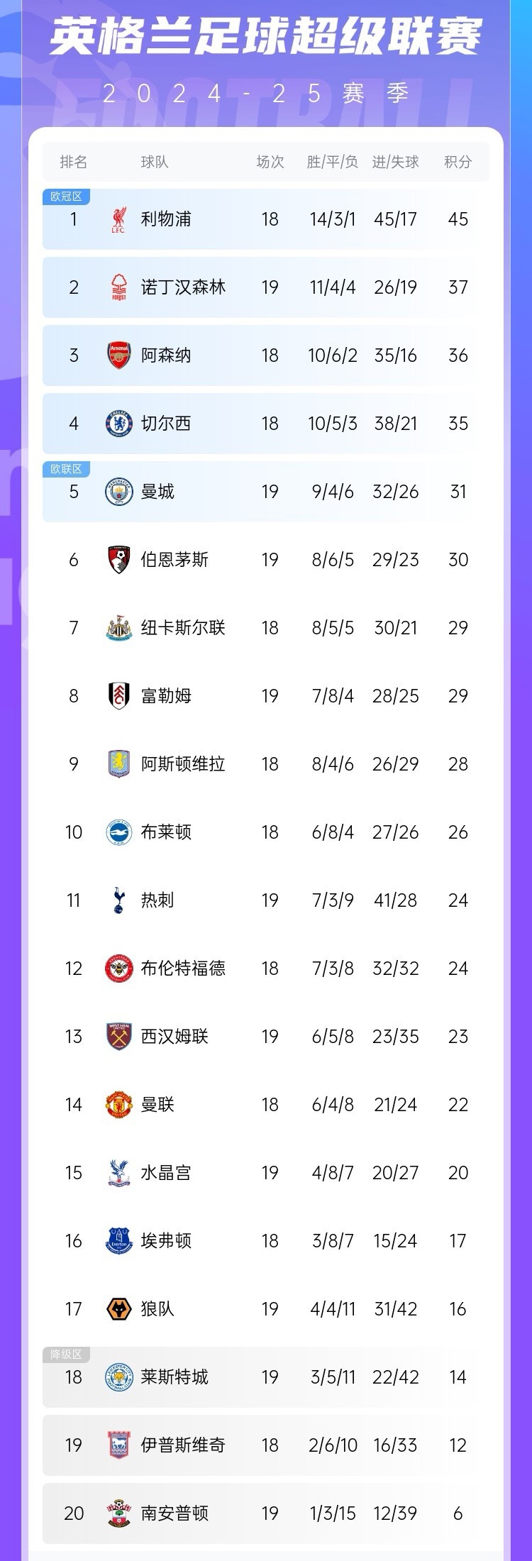 利物浦客场大胜，领跑英超积分榜